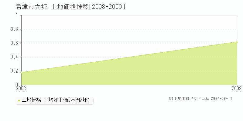 大坂(君津市)の土地価格推移グラフ(坪単価)[2008-2009年]