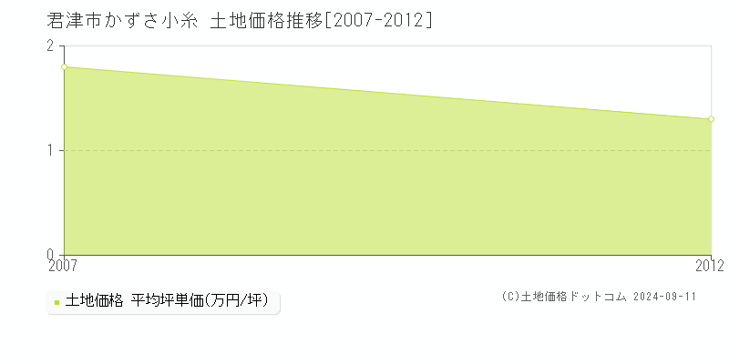 かずさ小糸(君津市)の土地価格推移グラフ(坪単価)[2007-2012年]