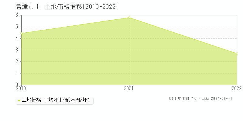 上(君津市)の土地価格推移グラフ(坪単価)[2010-2022年]