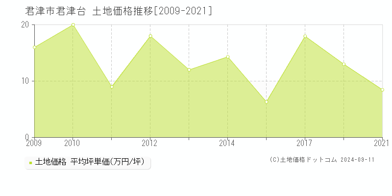 君津台(君津市)の土地価格推移グラフ(坪単価)[2009-2021年]