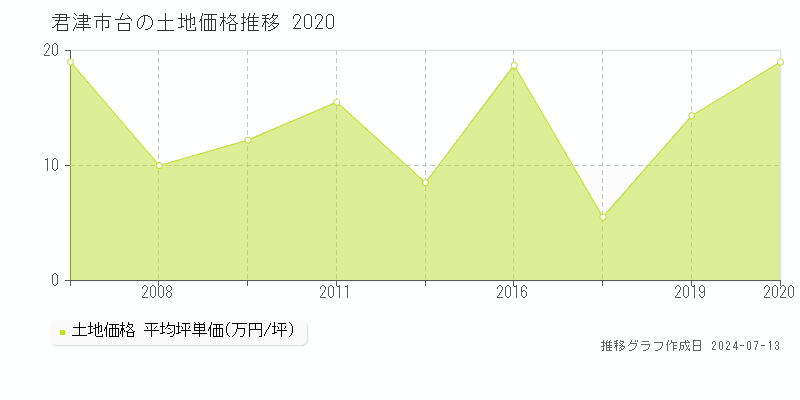 君津市台の土地取引事例推移グラフ 