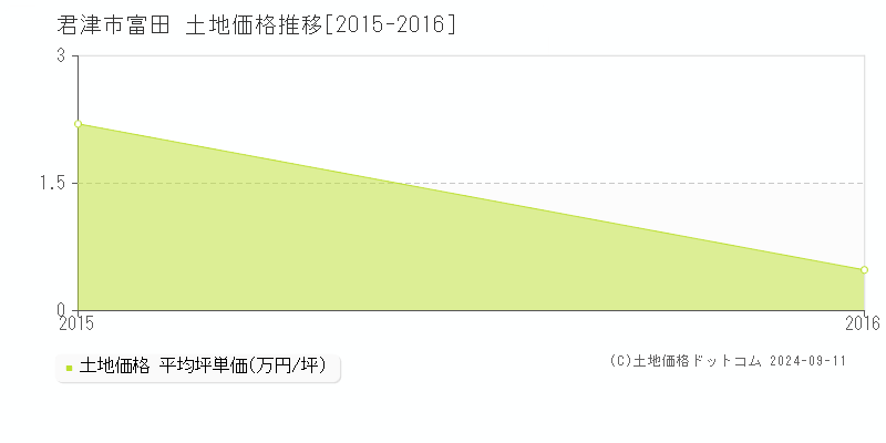 富田(君津市)の土地価格推移グラフ(坪単価)[2015-2016年]