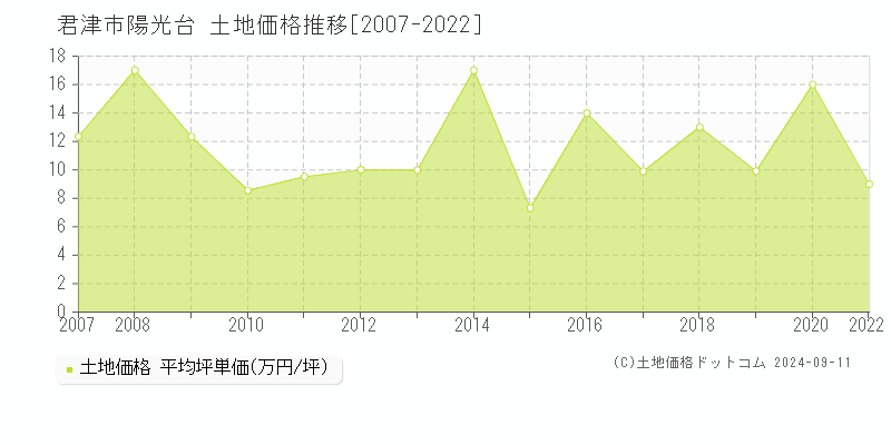 陽光台(君津市)の土地価格推移グラフ(坪単価)[2007-2022年]