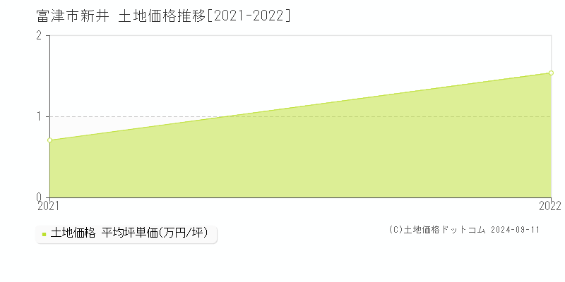 新井(富津市)の土地価格推移グラフ(坪単価)[2021-2022年]