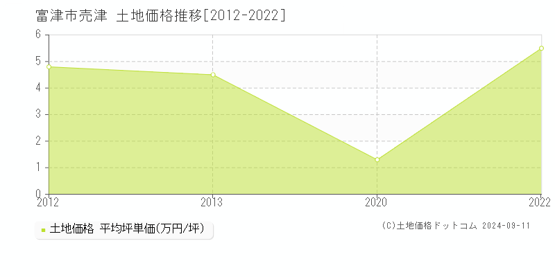 売津(富津市)の土地価格推移グラフ(坪単価)[2012-2022年]