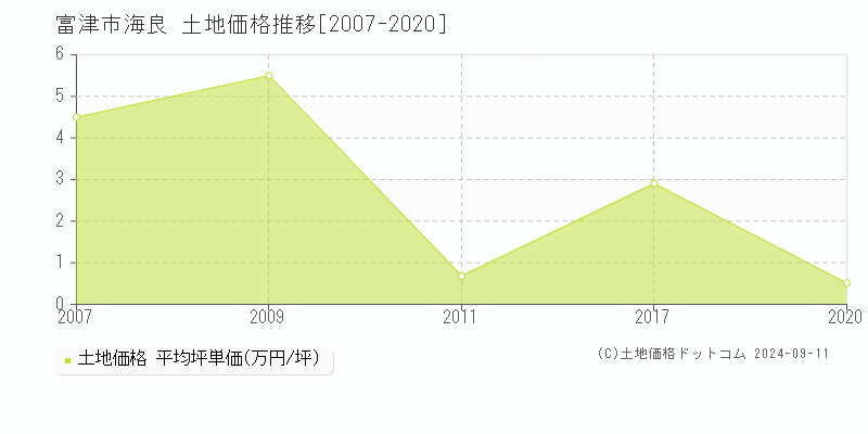 海良(富津市)の土地価格推移グラフ(坪単価)[2007-2020年]