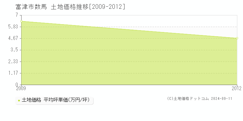 数馬(富津市)の土地価格推移グラフ(坪単価)[2009-2012年]