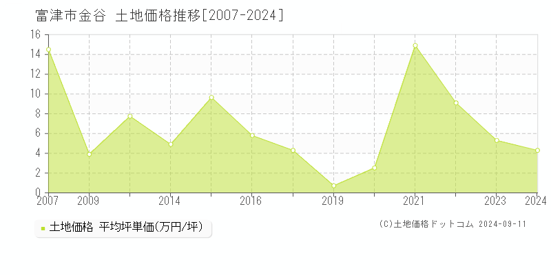 金谷(富津市)の土地価格推移グラフ(坪単価)[2007-2024年]