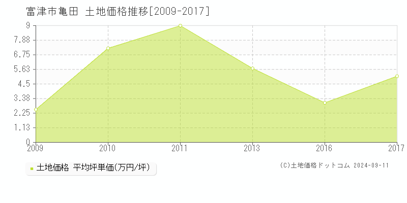 亀田(富津市)の土地価格推移グラフ(坪単価)[2009-2017年]