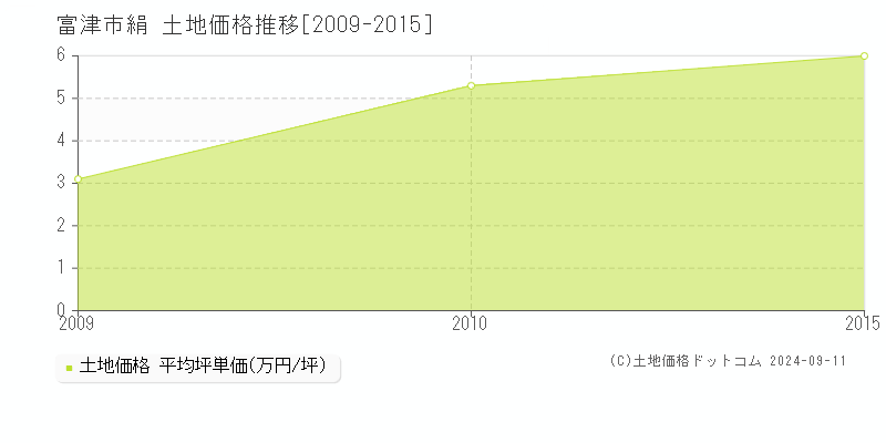 絹(富津市)の土地価格推移グラフ(坪単価)[2009-2015年]