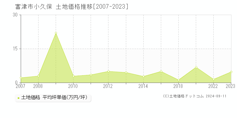 小久保(富津市)の土地価格推移グラフ(坪単価)[2007-2023年]