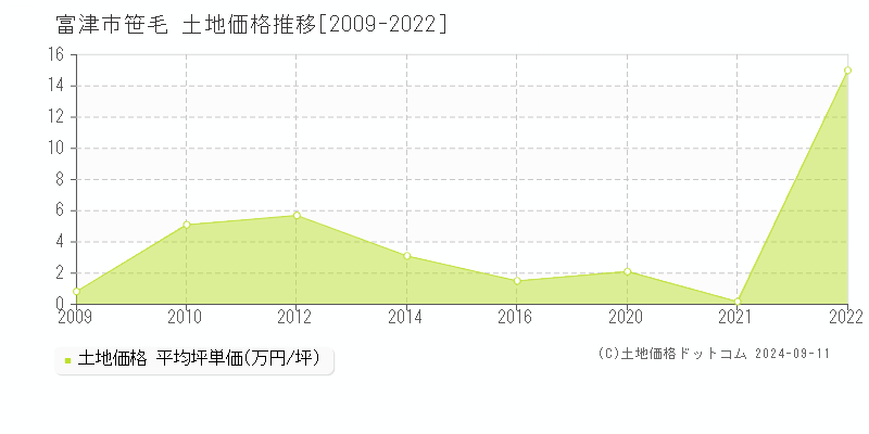 笹毛(富津市)の土地価格推移グラフ(坪単価)[2009-2022年]