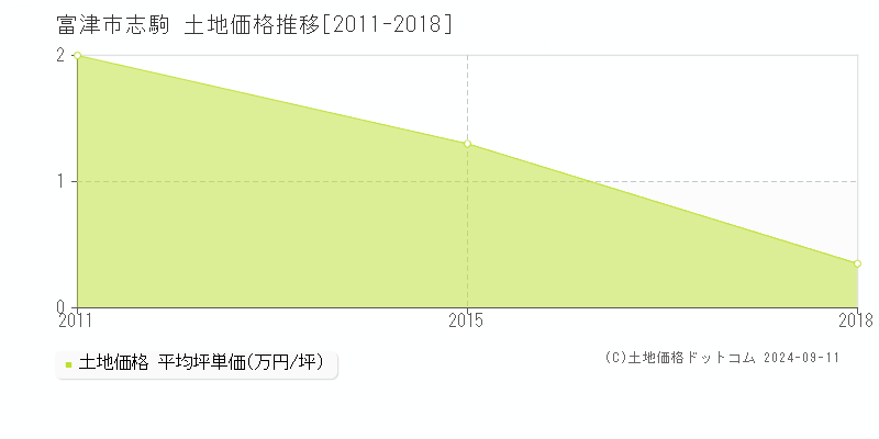 志駒(富津市)の土地価格推移グラフ(坪単価)[2011-2018年]