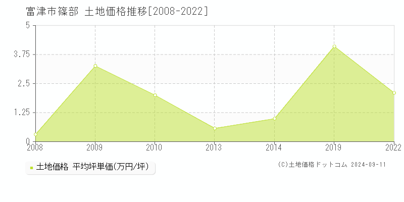 篠部(富津市)の土地価格推移グラフ(坪単価)[2008-2022年]