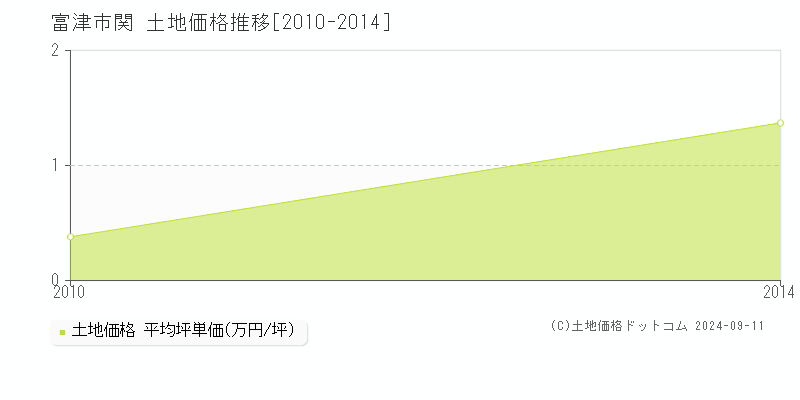 関(富津市)の土地価格推移グラフ(坪単価)[2010-2014年]