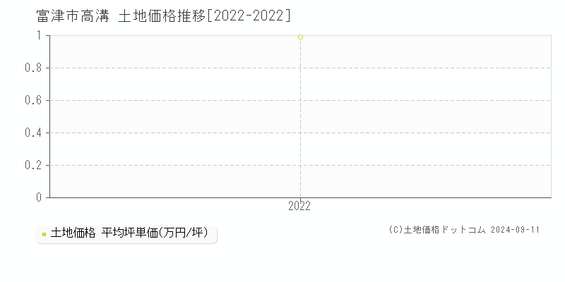 高溝(富津市)の土地価格推移グラフ(坪単価)[2022-2022年]