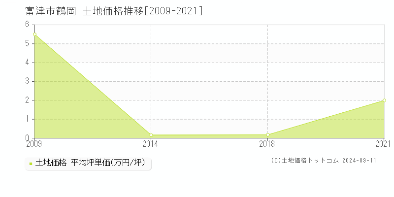 鶴岡(富津市)の土地価格推移グラフ(坪単価)[2009-2021年]