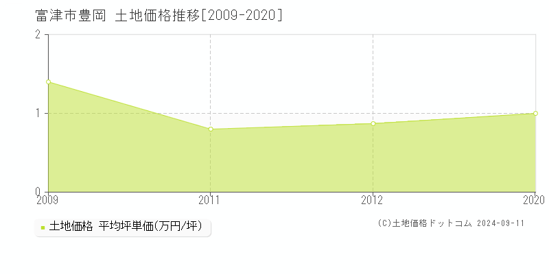 豊岡(富津市)の土地価格推移グラフ(坪単価)[2009-2020年]