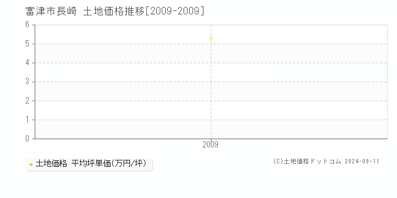 長崎(富津市)の土地価格推移グラフ(坪単価)[2009-2009年]