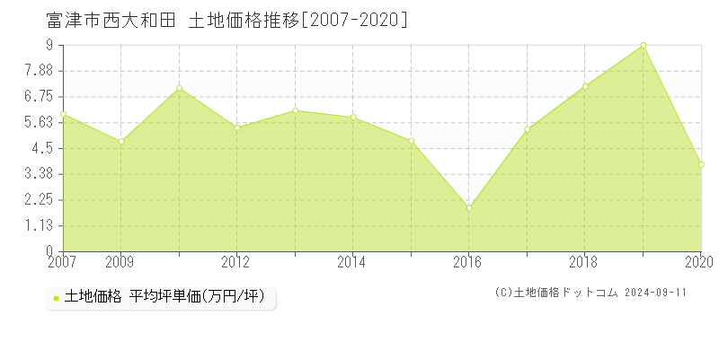 西大和田(富津市)の土地価格推移グラフ(坪単価)[2007-2020年]