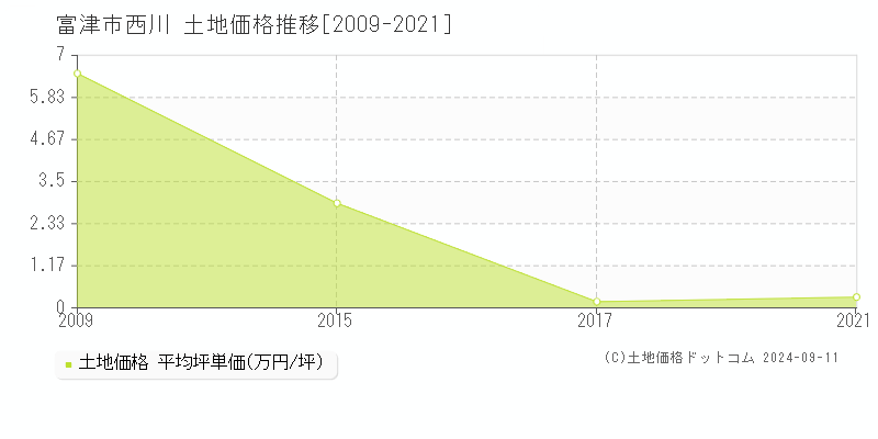 西川(富津市)の土地価格推移グラフ(坪単価)[2009-2021年]