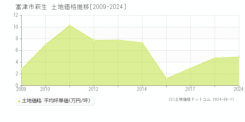 萩生(富津市)の土地価格推移グラフ(坪単価)[2009-2024年]