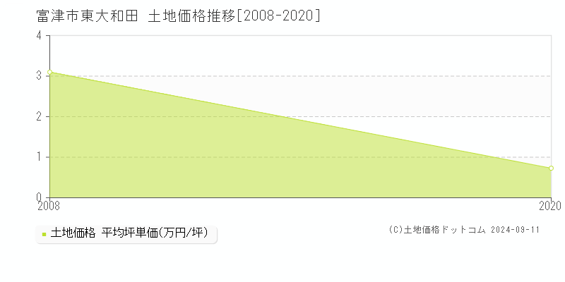 東大和田(富津市)の土地価格推移グラフ(坪単価)[2008-2020年]