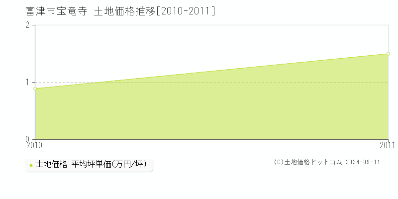 宝竜寺(富津市)の土地価格推移グラフ(坪単価)