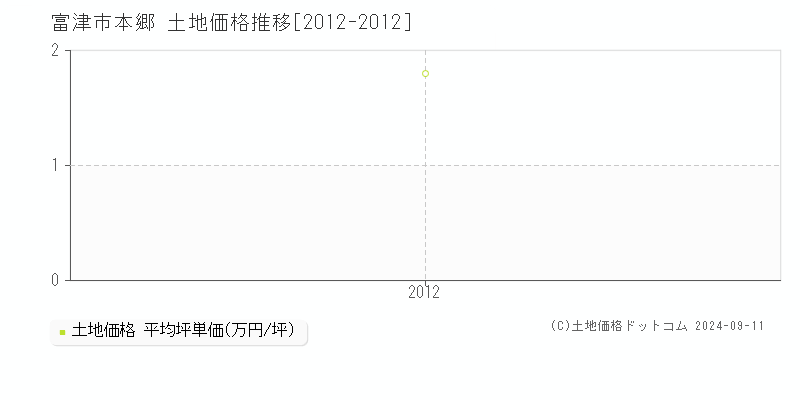 本郷(富津市)の土地価格推移グラフ(坪単価)[2012-2012年]