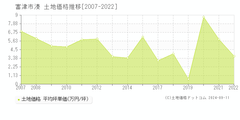 湊(富津市)の土地価格推移グラフ(坪単価)[2007-2022年]