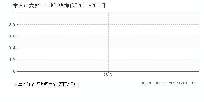 六野(富津市)の土地価格推移グラフ(坪単価)[2015-2015年]