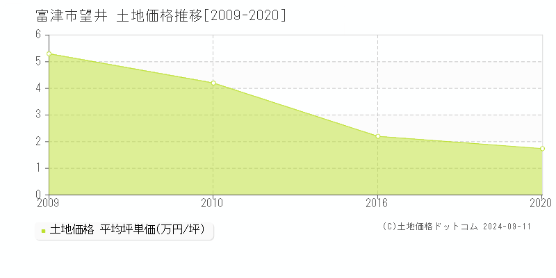 望井(富津市)の土地価格推移グラフ(坪単価)[2009-2020年]