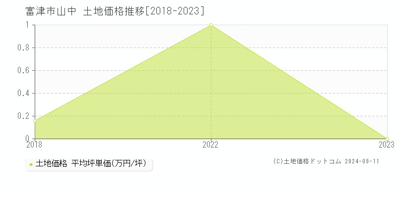 山中(富津市)の土地価格推移グラフ(坪単価)[2018-2023年]