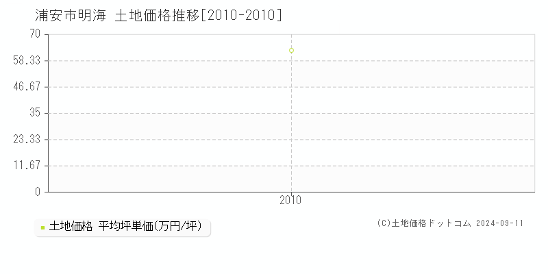 明海(浦安市)の土地価格推移グラフ(坪単価)[2010-2010年]