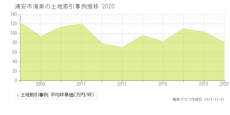 浦安市海楽の土地取引事例推移グラフ 