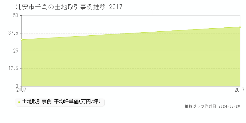 浦安市千鳥の土地取引事例推移グラフ 