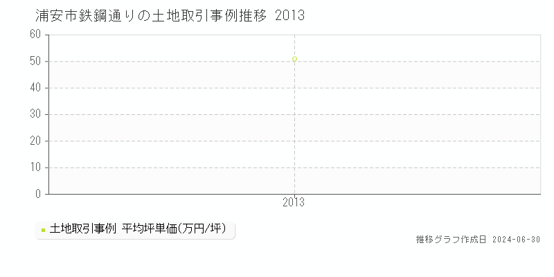 浦安市鉄鋼通りの土地取引事例推移グラフ 