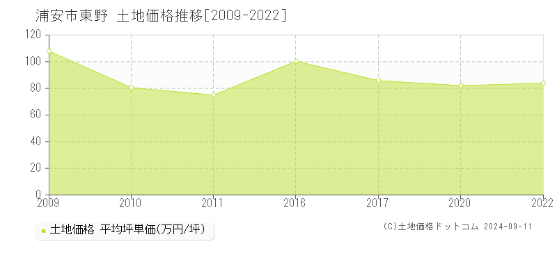 東野(浦安市)の土地価格推移グラフ(坪単価)[2009-2022年]