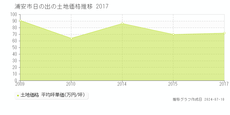 浦安市日の出の土地取引事例推移グラフ 