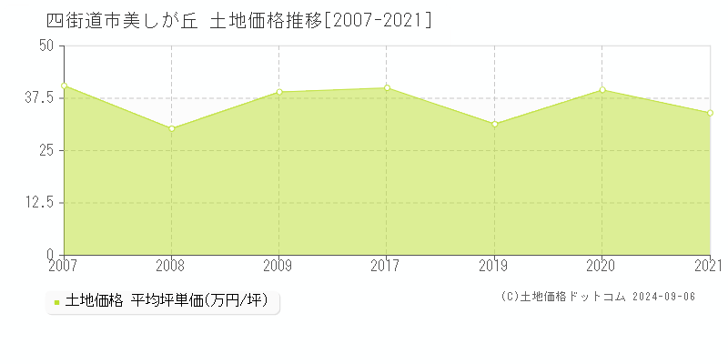 美しが丘(四街道市)の土地価格推移グラフ(坪単価)[2007-2021年]