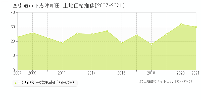 下志津新田(四街道市)の土地価格推移グラフ(坪単価)[2007-2021年]