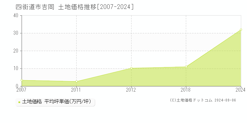 吉岡(四街道市)の土地価格推移グラフ(坪単価)[2007-2024年]