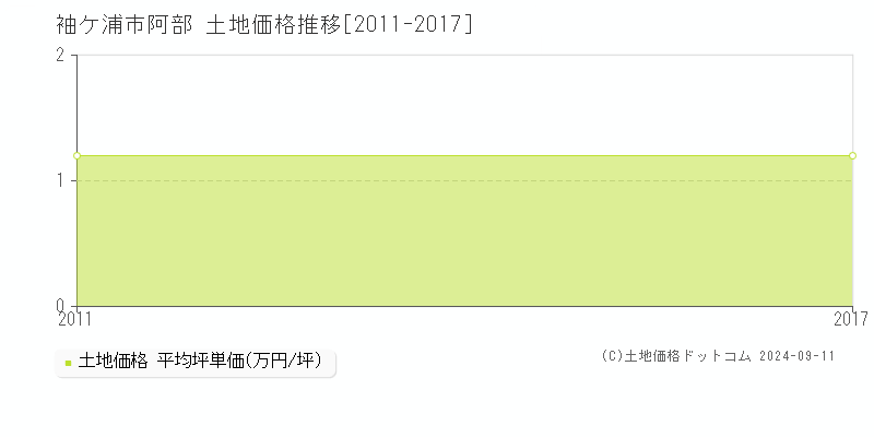 阿部(袖ケ浦市)の土地価格推移グラフ(坪単価)[2011-2017年]