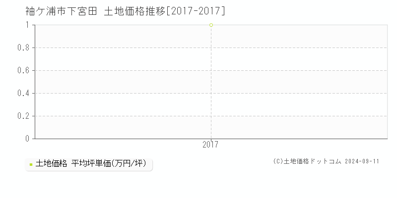 下宮田(袖ケ浦市)の土地価格推移グラフ(坪単価)[2017-2017年]