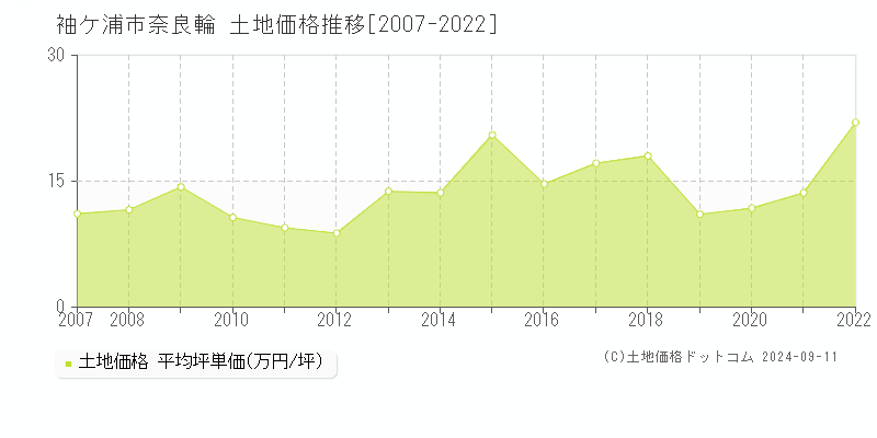 奈良輪(袖ケ浦市)の土地価格推移グラフ(坪単価)[2007-2022年]