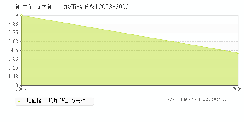 南袖(袖ケ浦市)の土地価格推移グラフ(坪単価)[2008-2009年]