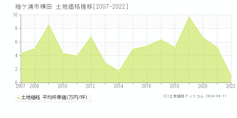 横田(袖ケ浦市)の土地価格推移グラフ(坪単価)[2007-2022年]