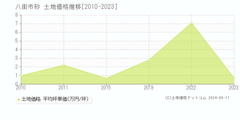 砂(八街市)の土地価格推移グラフ(坪単価)[2010-2023年]