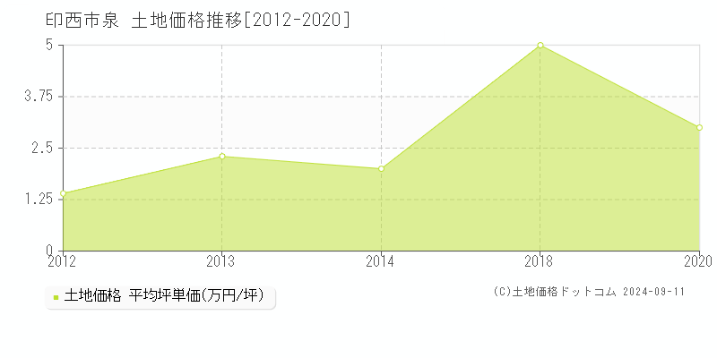 泉(印西市)の土地価格推移グラフ(坪単価)[2012-2020年]