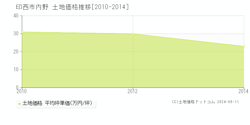 内野(印西市)の土地価格推移グラフ(坪単価)[2010-2014年]